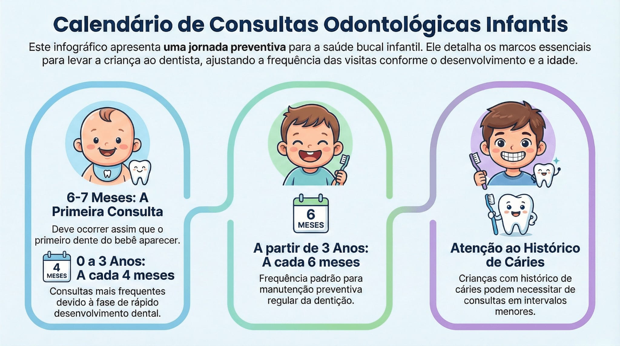Infográfico calendário de consultas odontológicas infantis: primeira consulta aos 6-7 meses, a cada 4 meses de 0-3 anos, a cada 6 meses após 3 anos e consultas personalizadas para crianças de alto risco