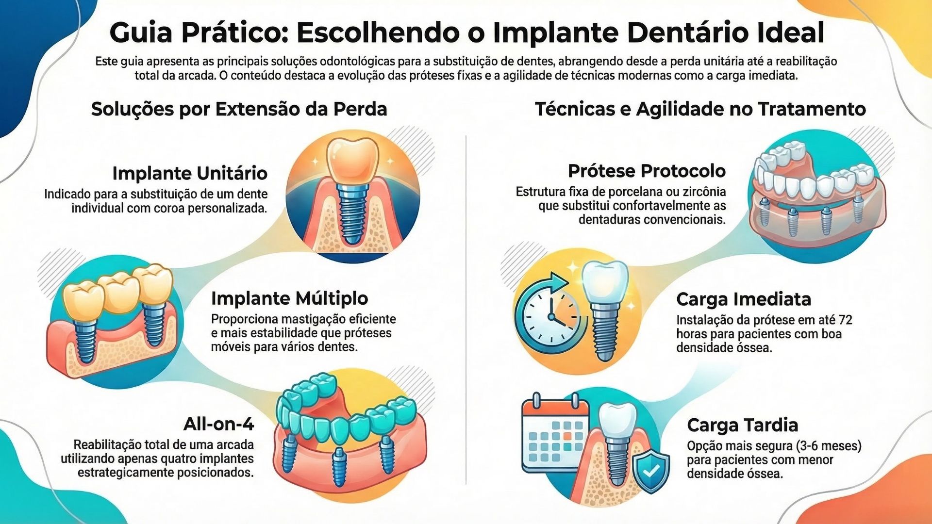 Infográfico com os principais tipos de implantes dentários: unitário, múltiplo, All-on-4, carga imediata e mini implantes